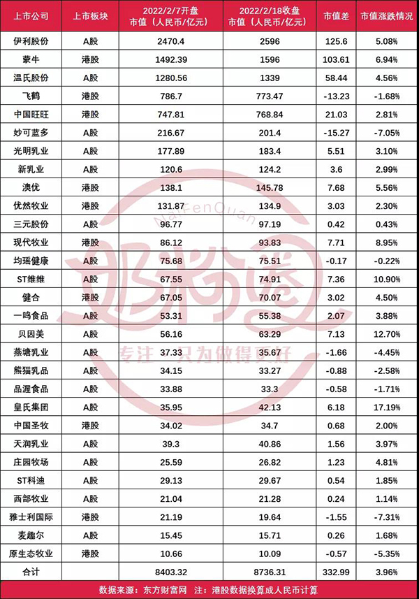 超70%乳企市值上漲1.jpg 超70%乳企市值上漲1.jpg